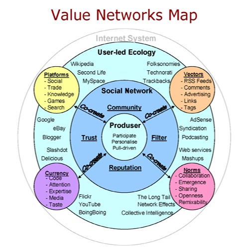 Value Networks Map